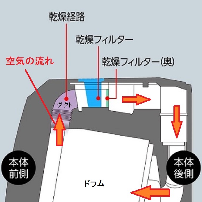 乾太くんの寿命と保証期間は ホコリ詰まりを防ぐ構造がポイント キュウタブログ