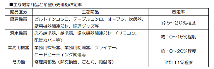 2023年最新】給湯器メーカー4社が全値上げ！4月～7月から
