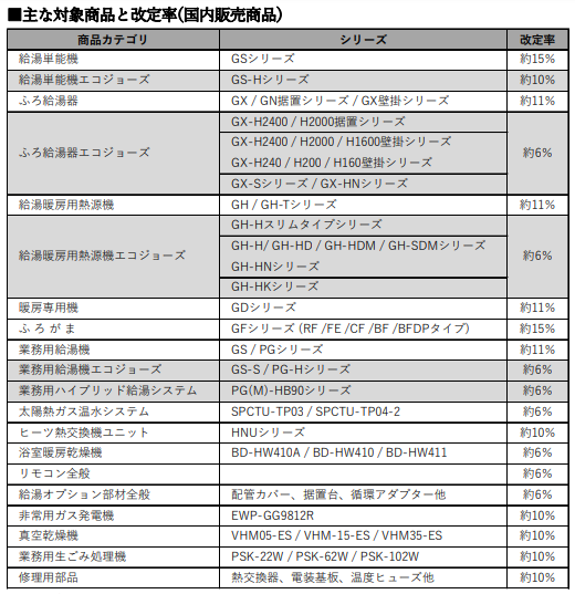 2023年最新】給湯器メーカー4社が全値上げ！4月～7月から
