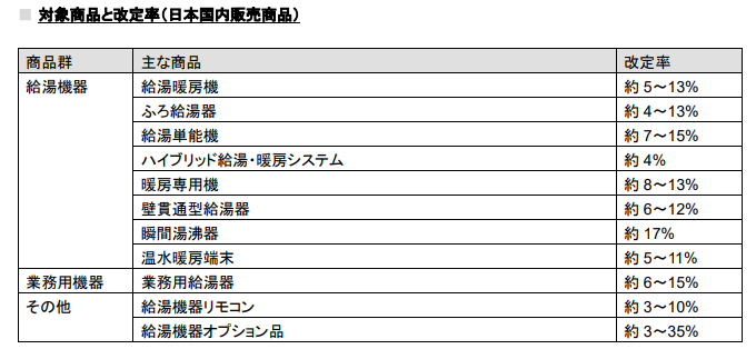 2023年最新】給湯器メーカー4社が全値上げ！4月～7月から